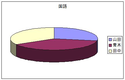 円グラフの例